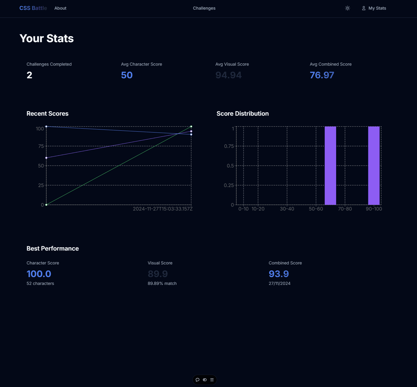 Progress tracking dashboard